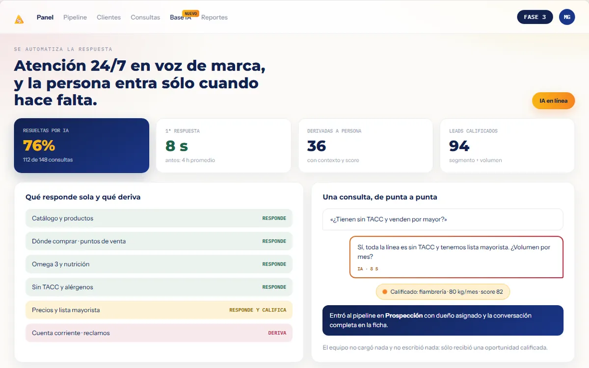 Pantalla del CRM de Alimentos San José: qué responde la IA sola y qué deriva a una persona