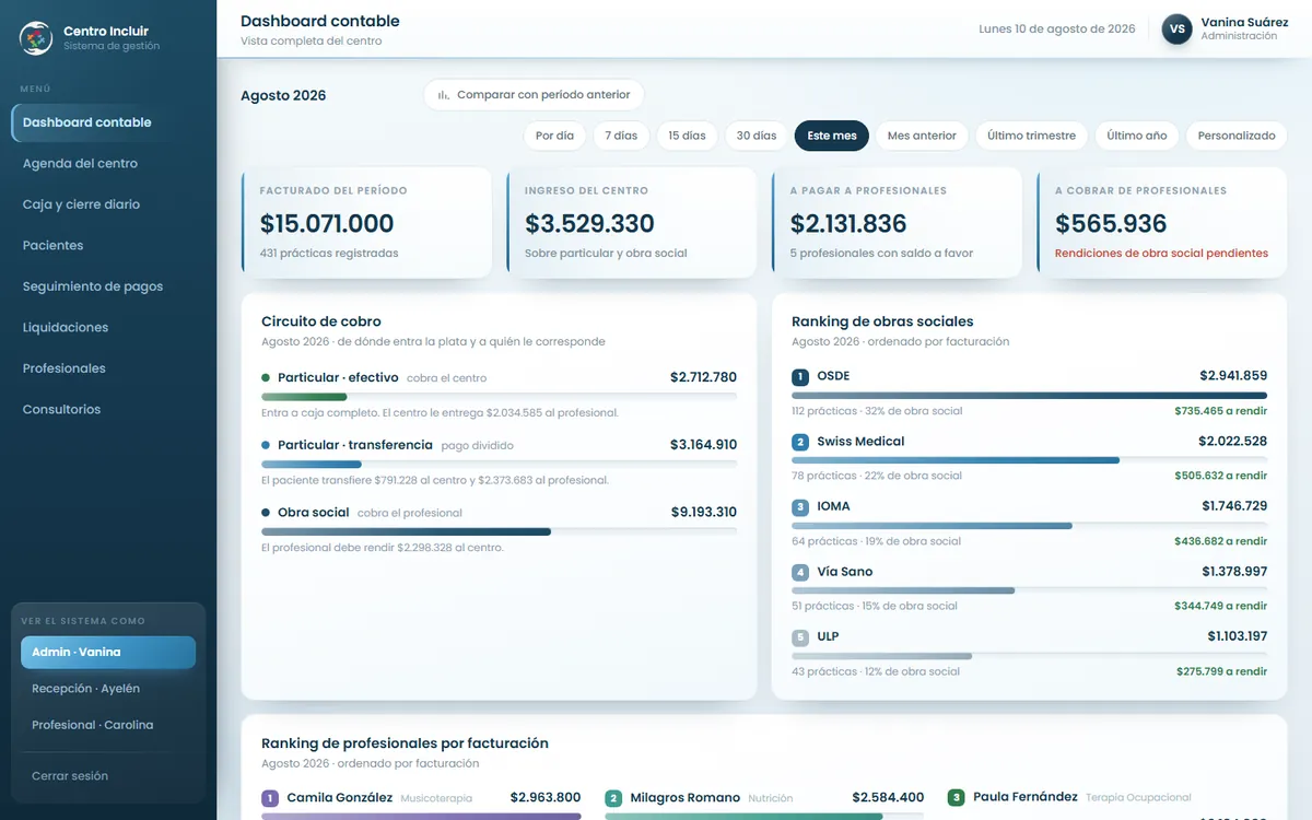 Dashboard contable del sistema del Centro Integral Incluir con facturación, cobros y obras sociales